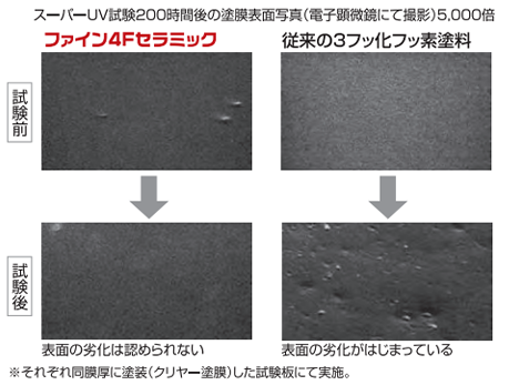 ファイン4fセラミックパック外壁塗装 キタペンのおすすめ塗装メニュー 高知の外壁塗装 屋根塗装は北村塗装店 北金田キタペンショールーム