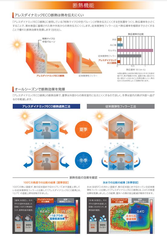 アレスダイナミックＥＣＯ断熱遮熱工法